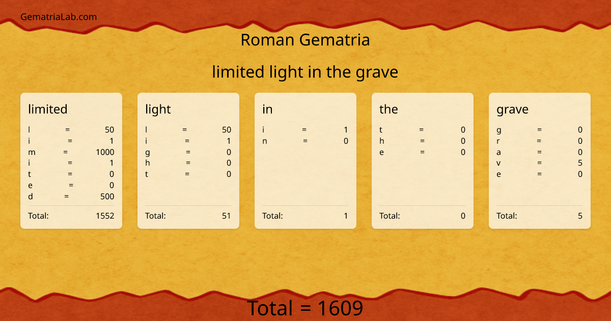 limited light in the grave in roman Gematria